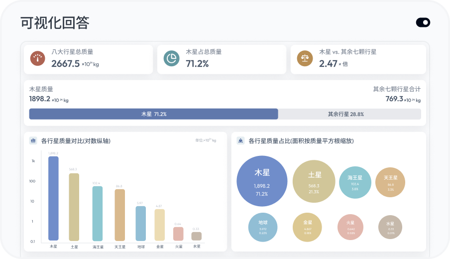 全新可视化回答上线，内容直接可视化呈现